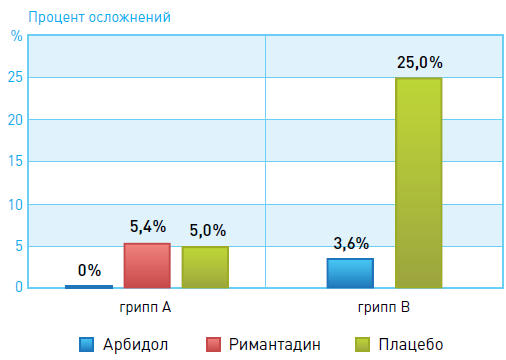 Арбидол: эффективность в терапии гриппа и других ОРВИ