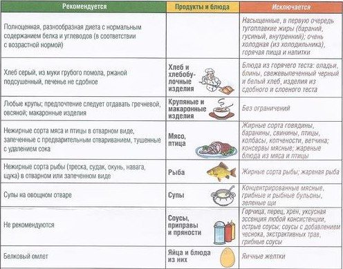 Диета при дискинезии желчевыводящих путей