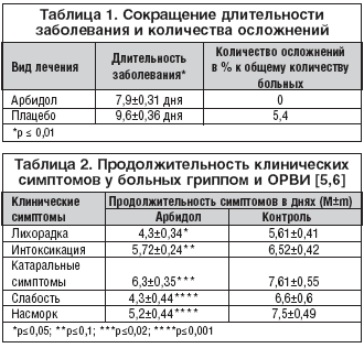 Эффективность Арбидола против гриппа и ОРВИ у взрослых и детей