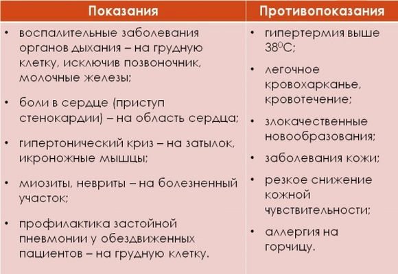 Показания и противопоказания горчичников