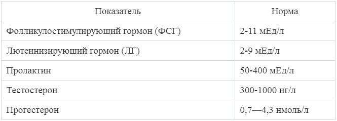 Показатели нормы мужских гормоно
