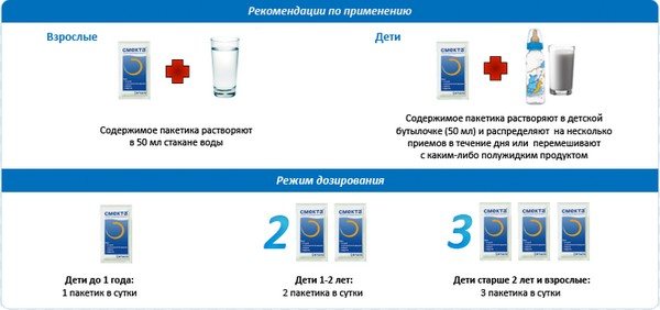 Применение и дозировка Смекты