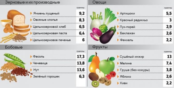Продукты богатые клетчаткой