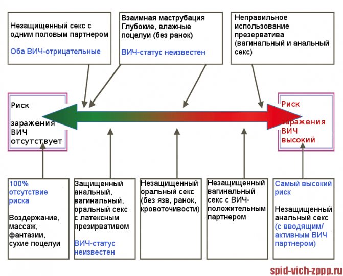 Схема. Риск заражения ВИЧ.